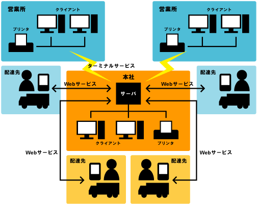 NV販売管理のシステム構成図
