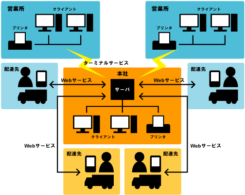 システム構成図