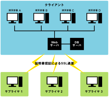 WEB-EDI システム構成図