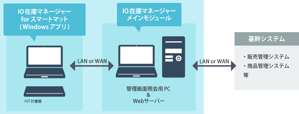 IO在庫マネージャーのシステム構成図（IOT計量器編）