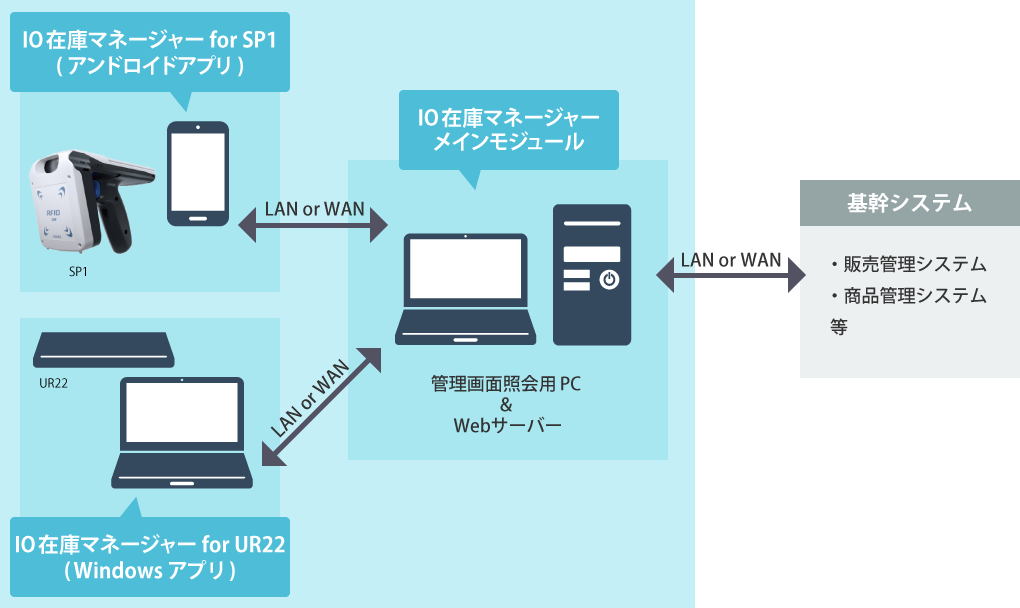 IO在庫マネージャーのシステム構成図（RFIDシステム編）