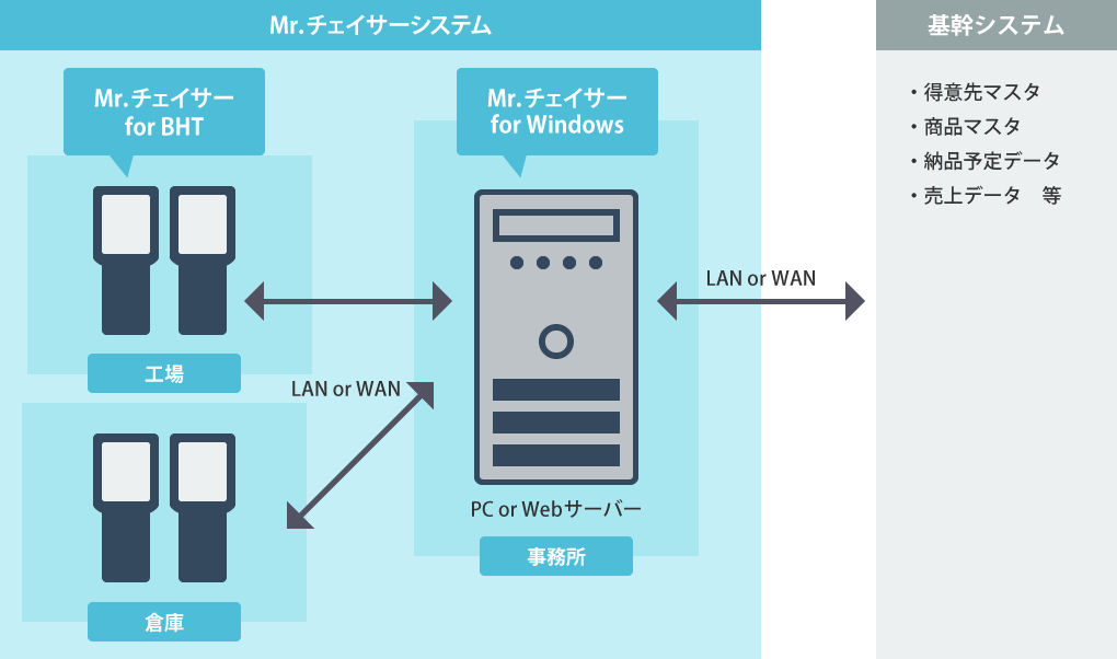 Mr.チェイサーのシステム構成図