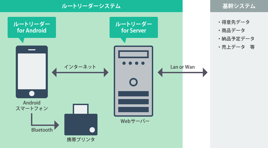 ルートリーダーのシステム構成図